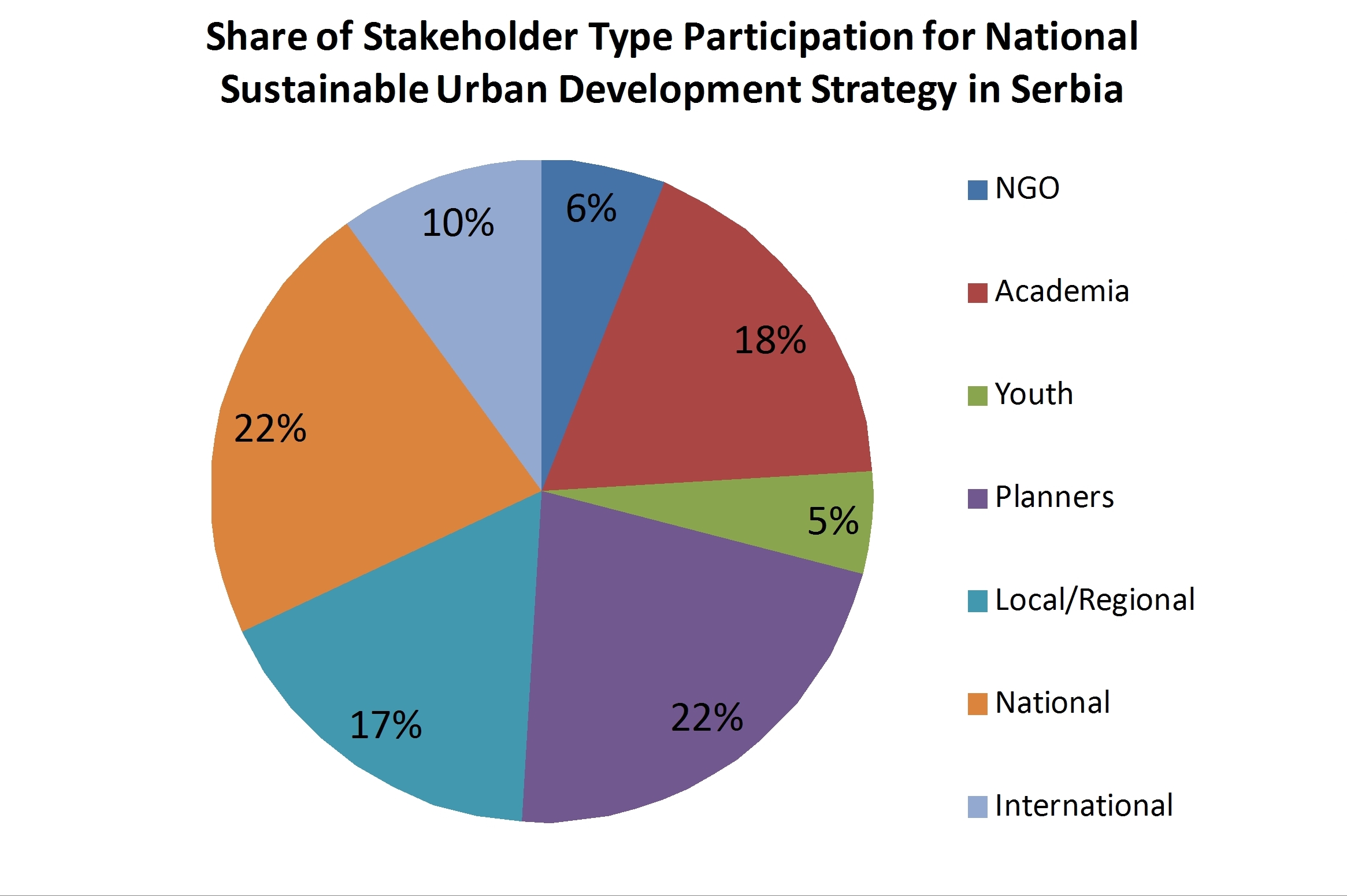 Pie chanrt showing share of stakeholder type particpation