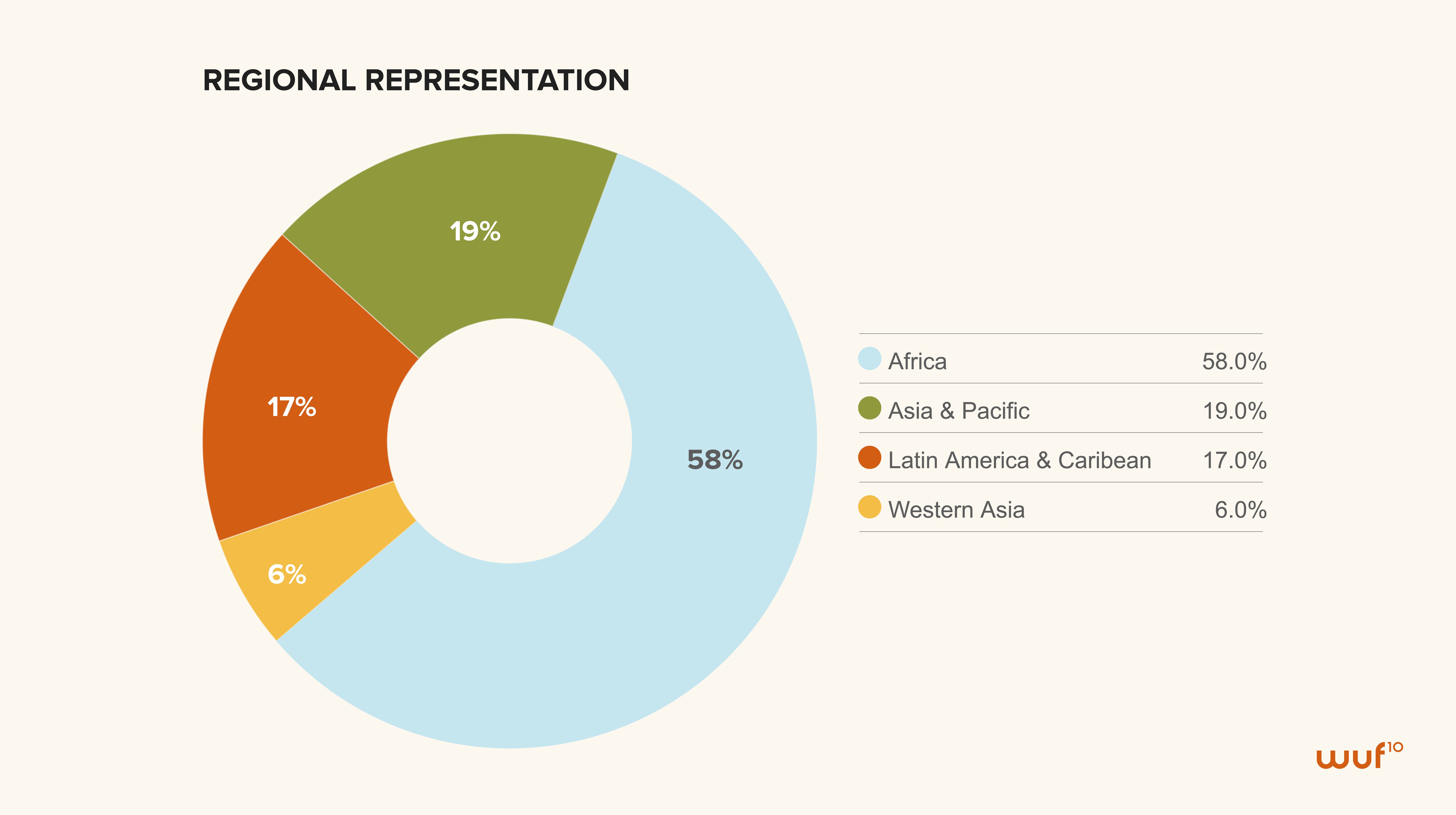 regional distribution pie chart