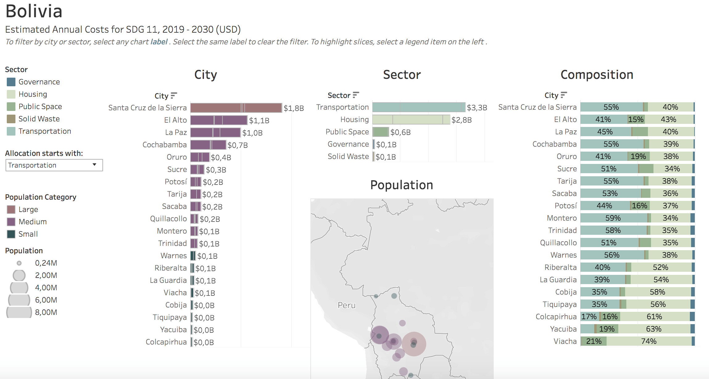 Data visualization of research results for Bolivia. Explore more on https://www.aiddata.org/sustainable-cities
