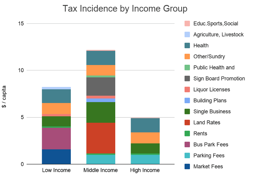 Rapid Own Source Revenue Analysis graph