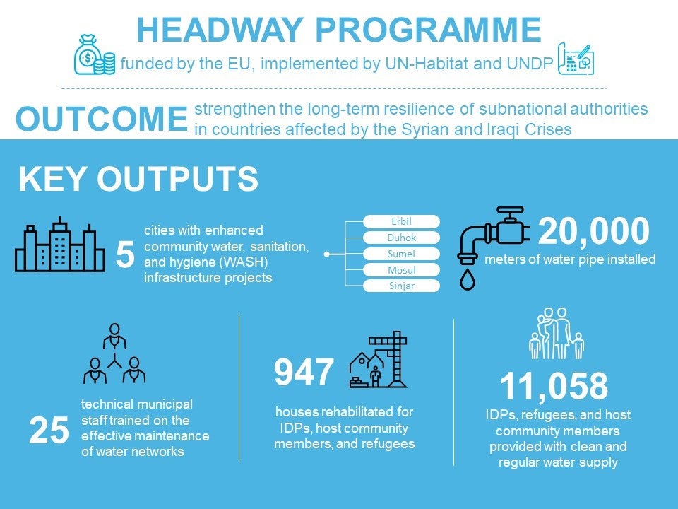 UN-Habitat marks World Water Day by water network rehabilitation in five cities across Iraq