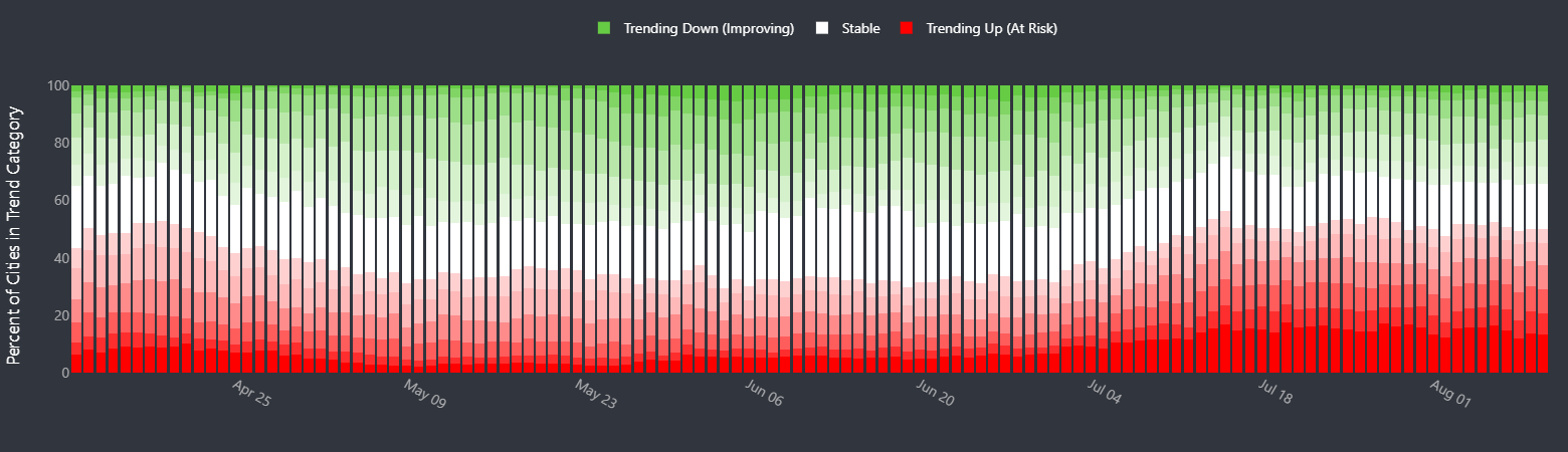 Graph data. August