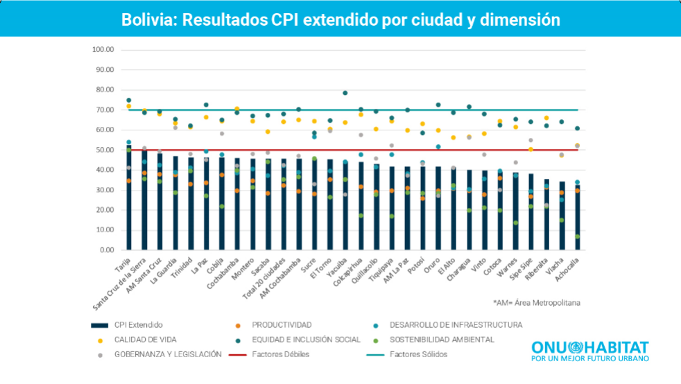 UN-Habitat publishes Bolivian cities prosperity report