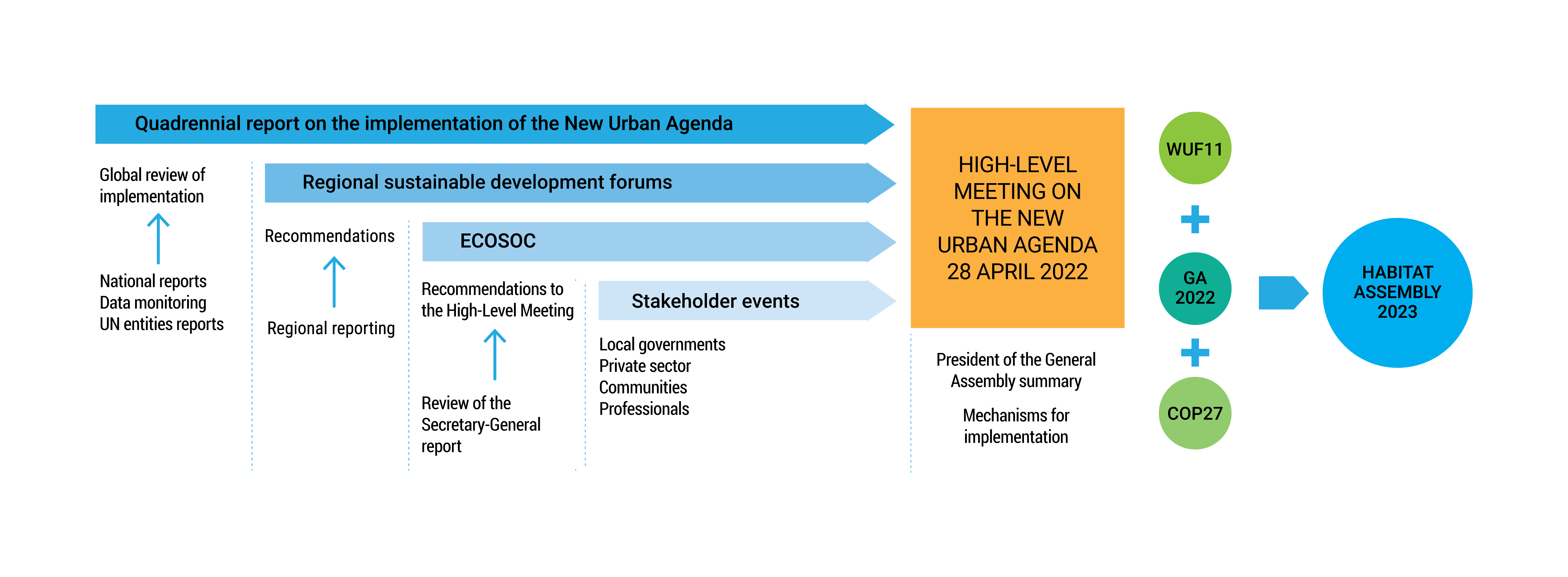 Figure 1: A multipronged process strengthening the New Urban Agenda to accelerate the achievement of the Sustainable Development Goals