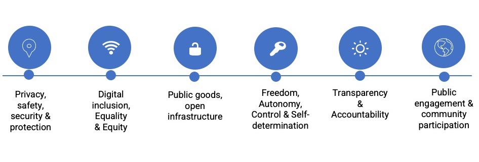 Themes in a digital human rights governance include digital inclusion, transparency, accountability, participatory processes, safety, privacy, control & self-determination 