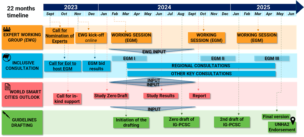 Implementation timeline