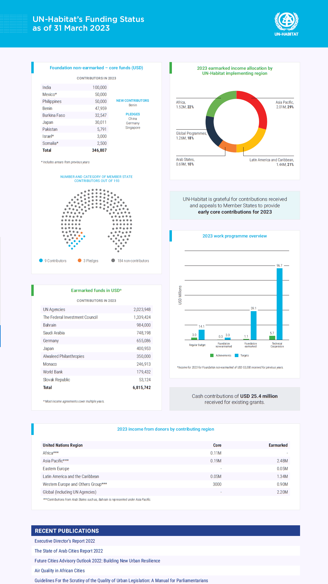 Monthly Income Update - March 2023