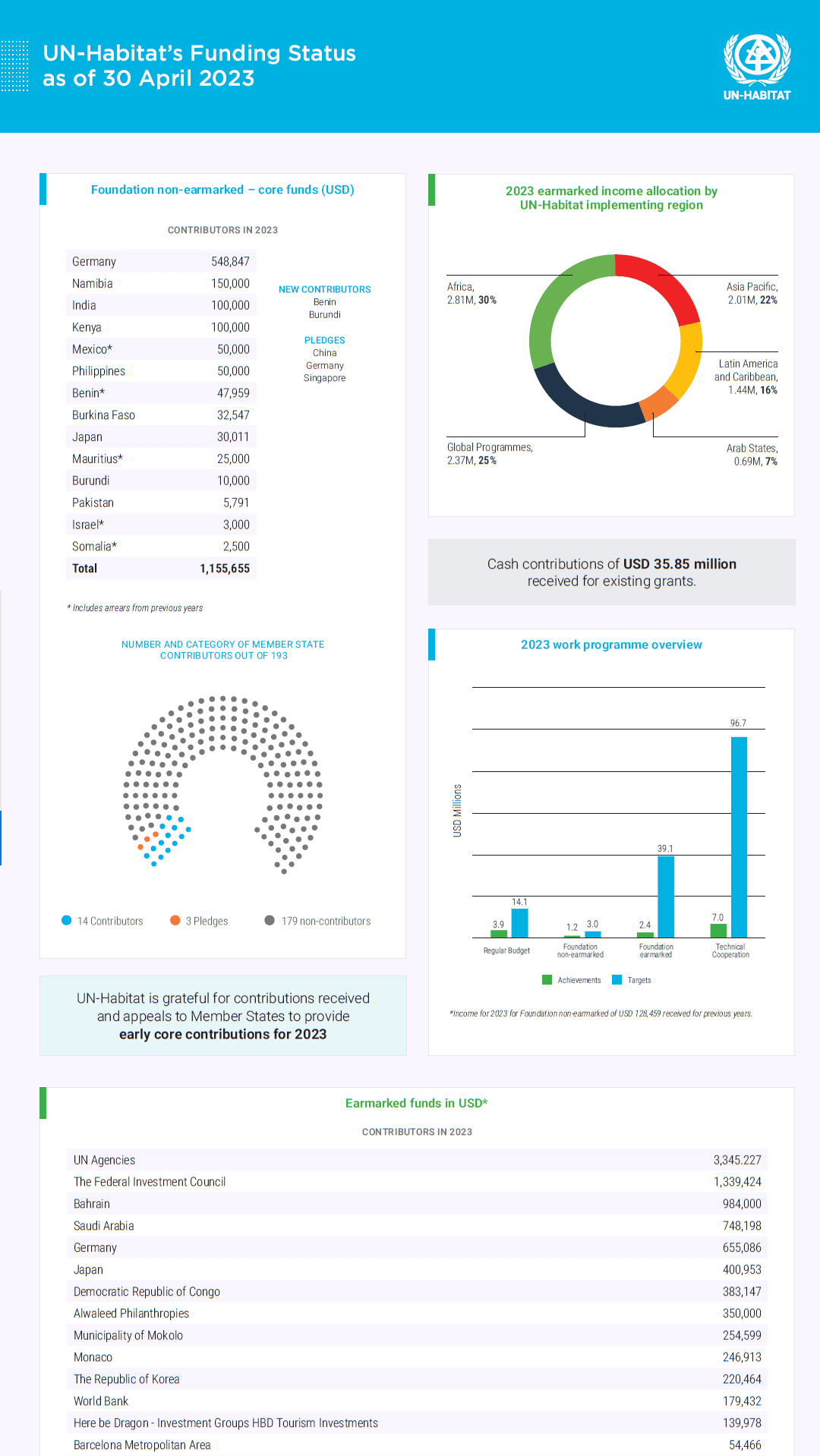 Monthly Income Update - April 2023