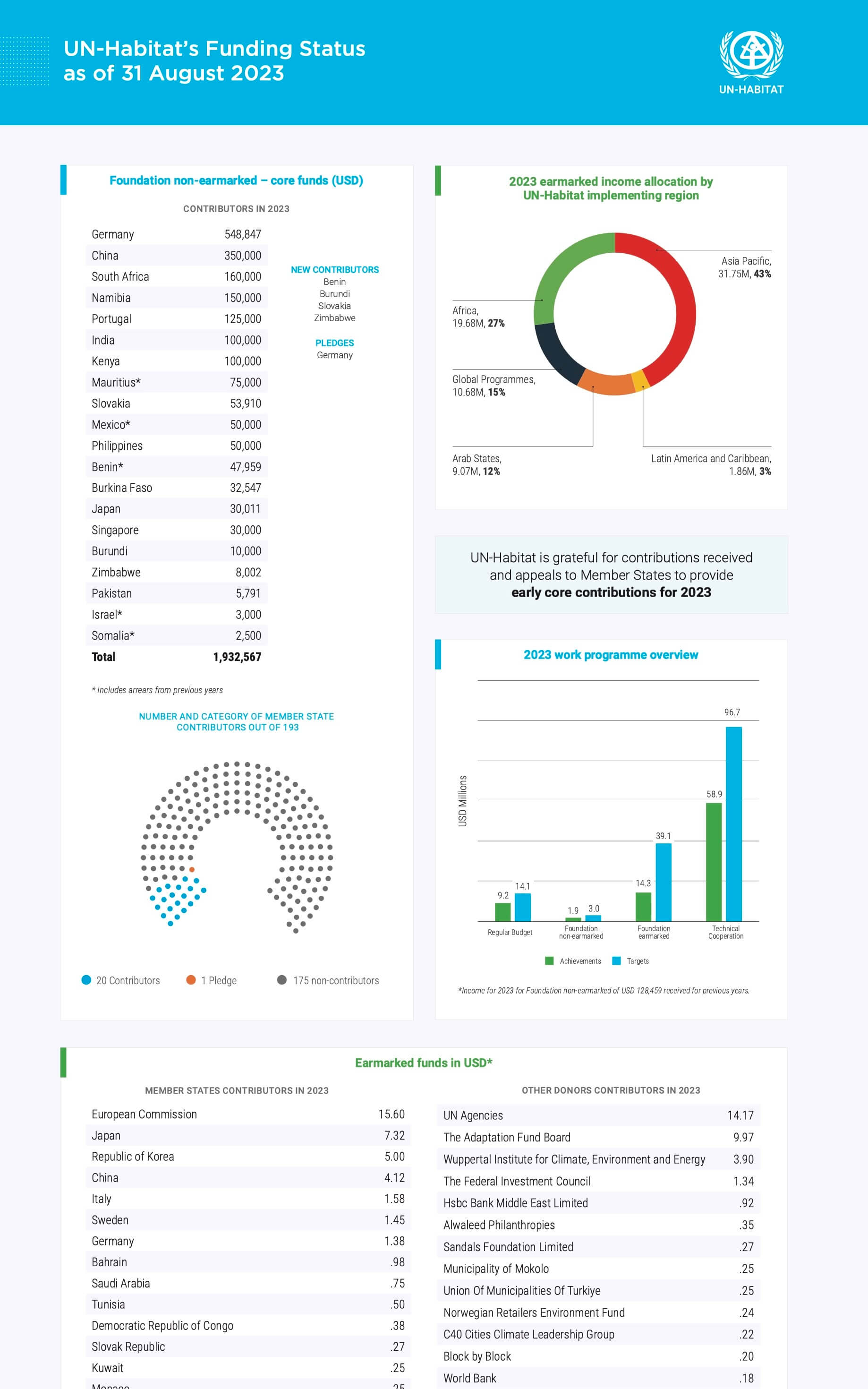 Monthly Income Update - August