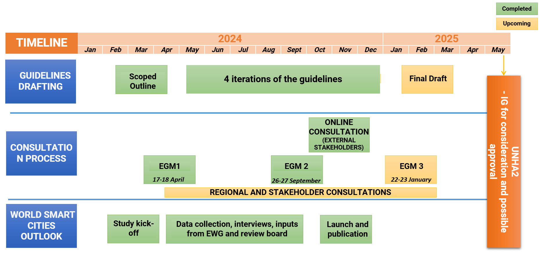 Timeline