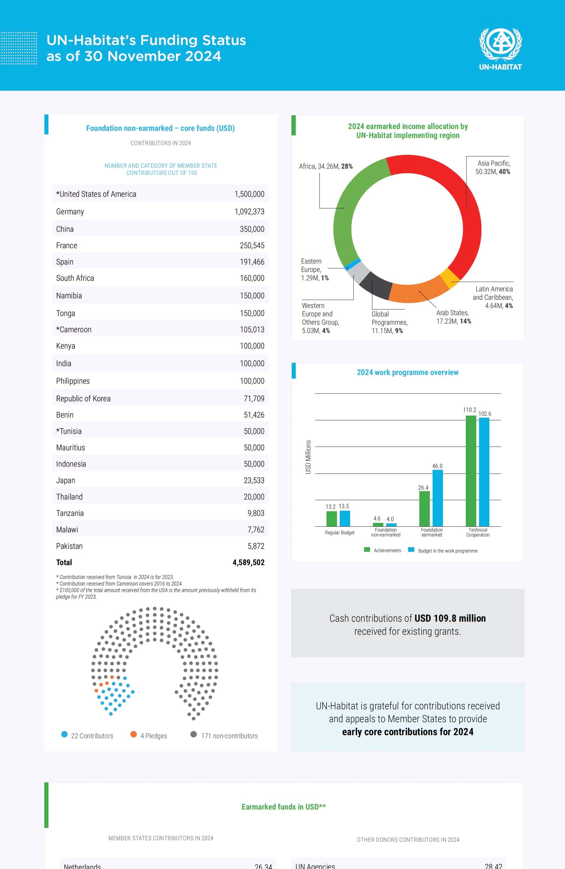 Acquisition report November 2024