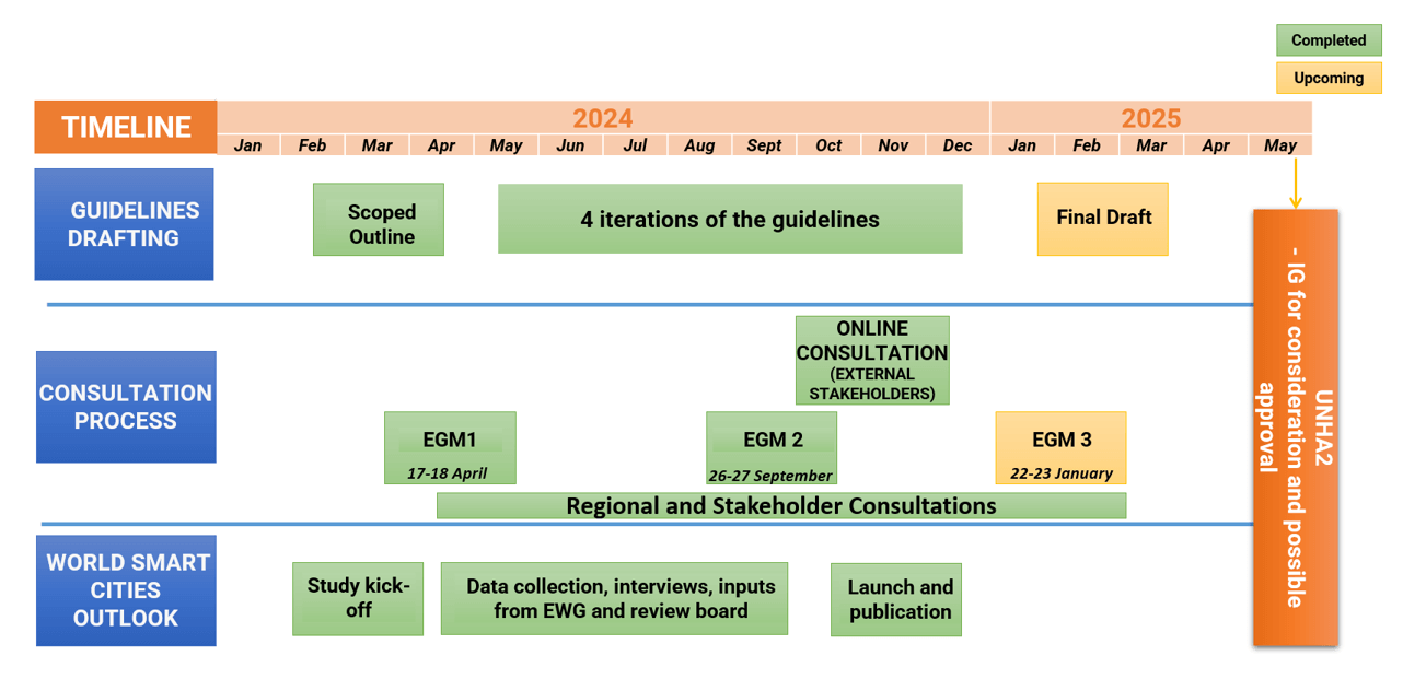 Timeline