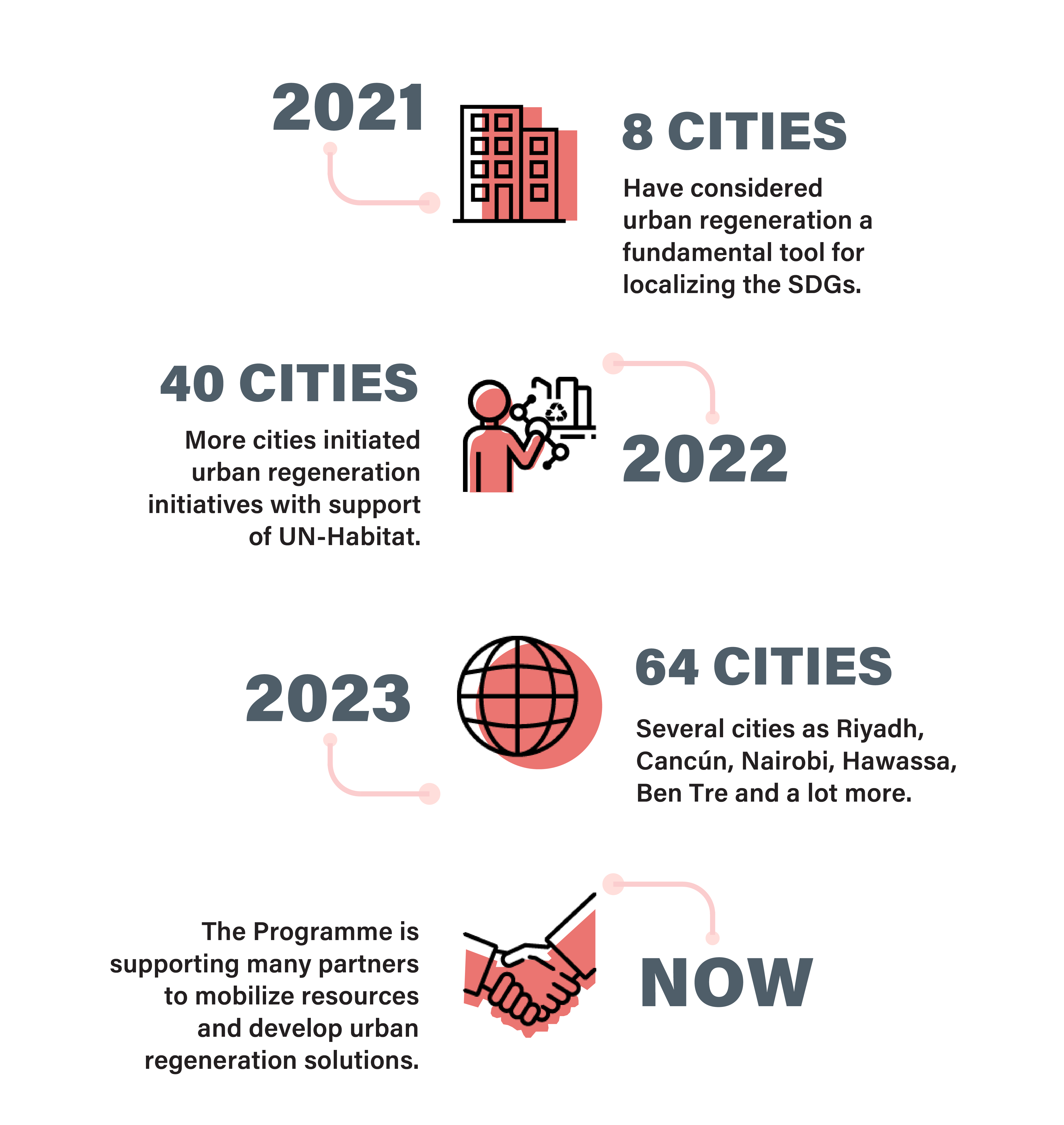 Our achievements so far