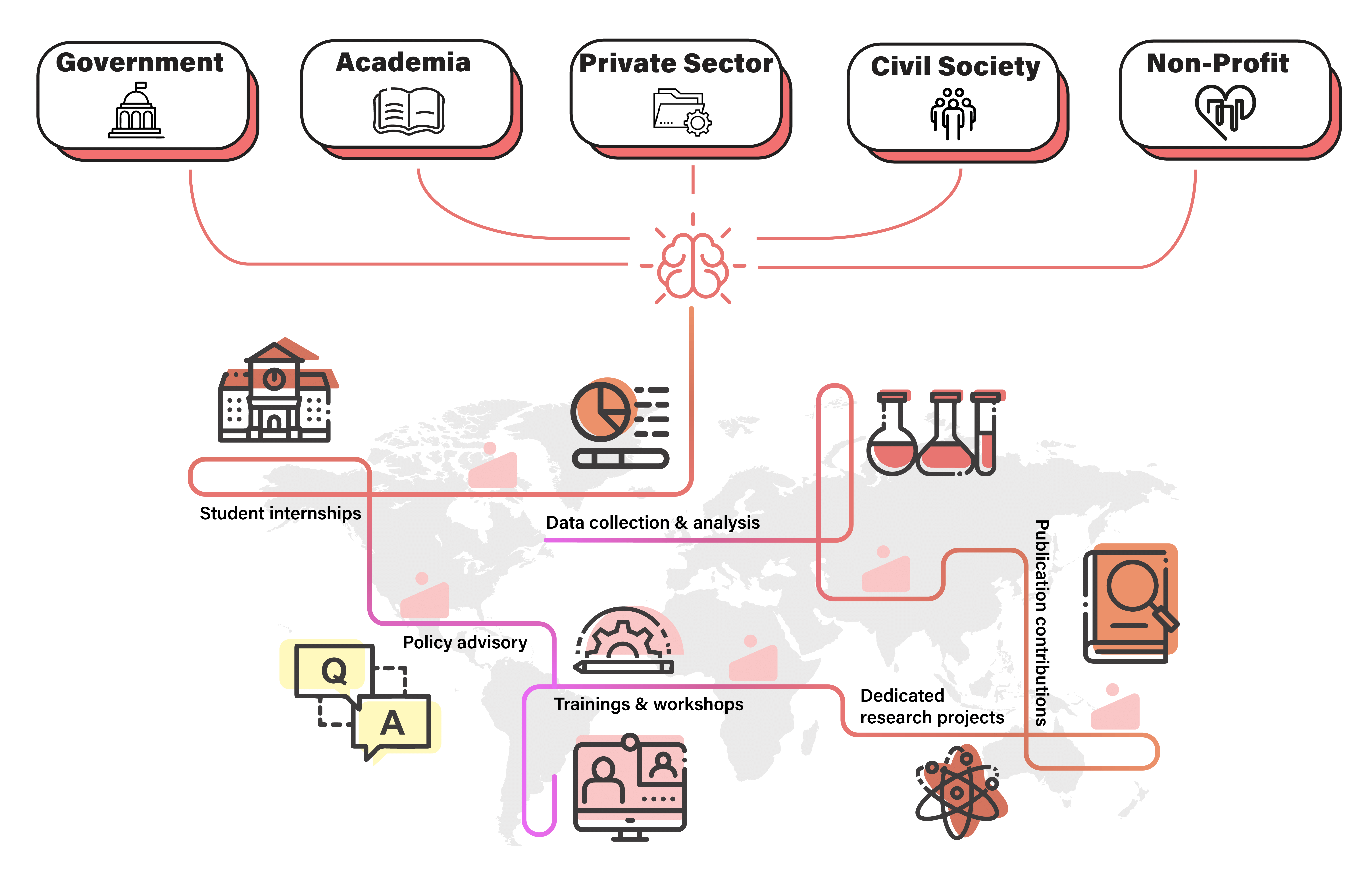 Partners and Beneficiaries