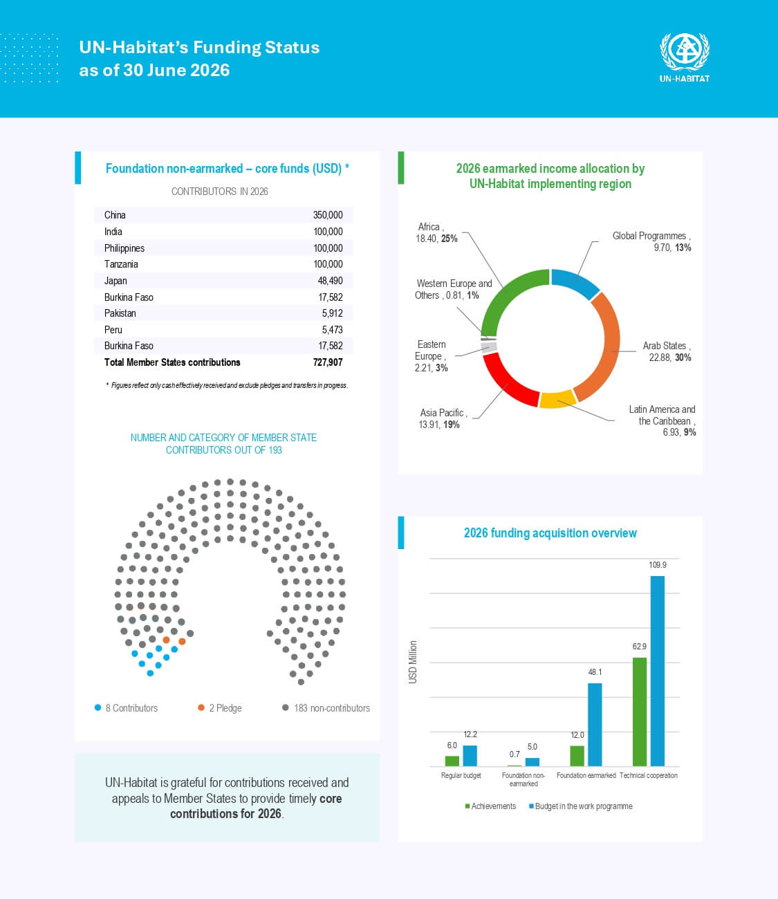 UN-Habitat’s Funding Status as of 30 June 2026