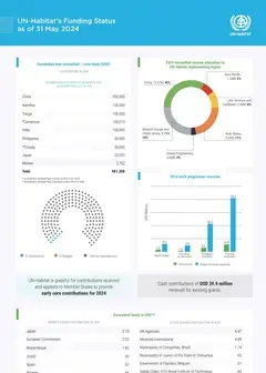 Acquisition Report to Member States - May 2024