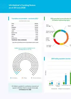 UN-Habitat’s Funding Status as of 30 June 2026