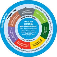 Habitat Organisational Chart