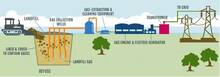 Landfill-gas